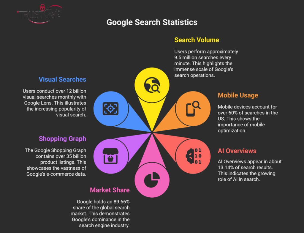 Infographic titled "Google Search Statistics" showing six key 2025 insights: 9.5 million Google searches per minute, over 60% of searches on mobile in the U.S., AI overviews appearing in 13.14% of searches, Google holding 89.66% global search market share, Google Shopping Graph with 35 billion product listings, and 12 billion monthly visual searches via Google Lens.