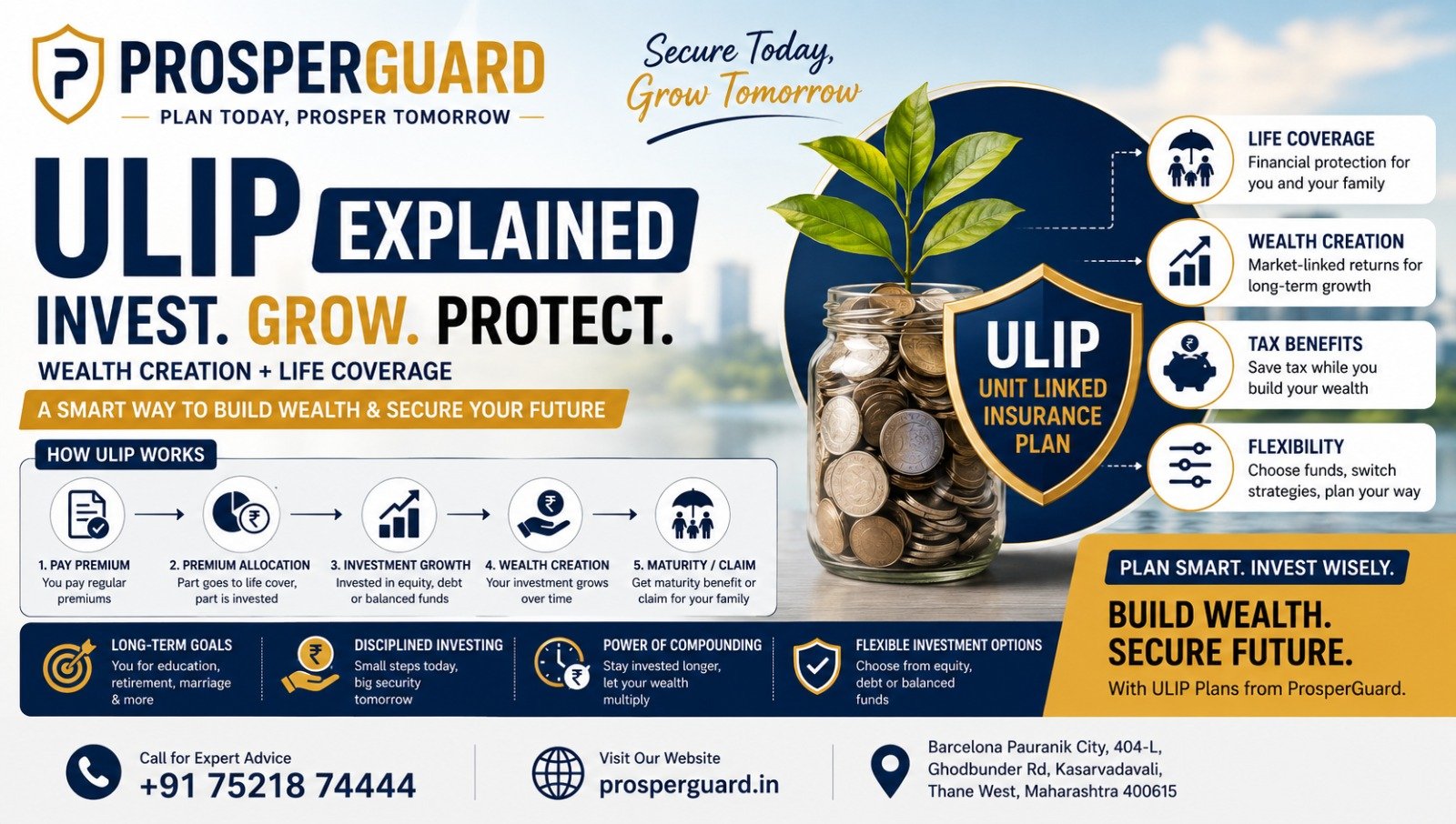 ProsperGuard ULIP explainer banner showing how Unit Linked Insurance Plan works, covering life coverage, wealth creation, tax benefits, and fund flexibility